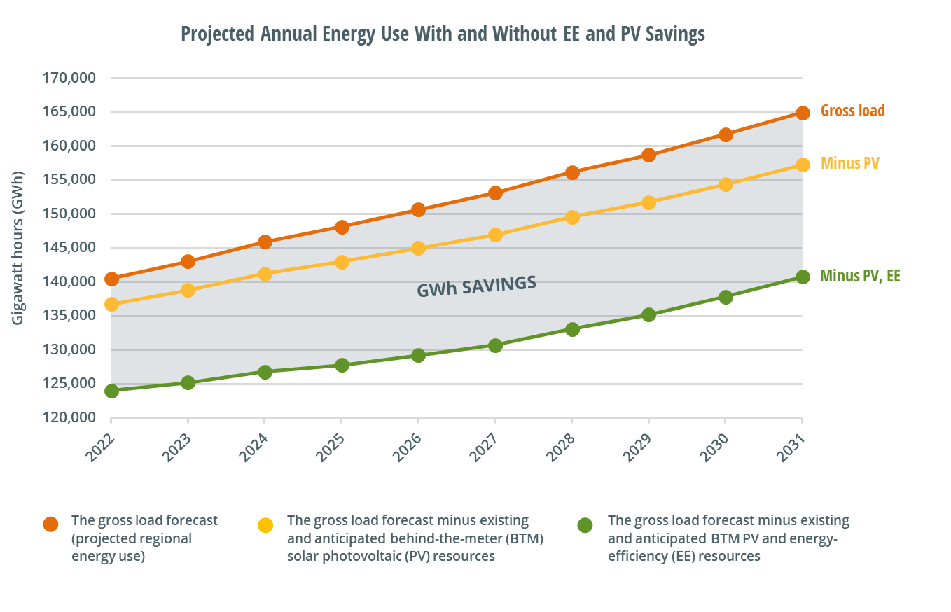 Projected Annual Energy Use With and Without EE and PV Savings