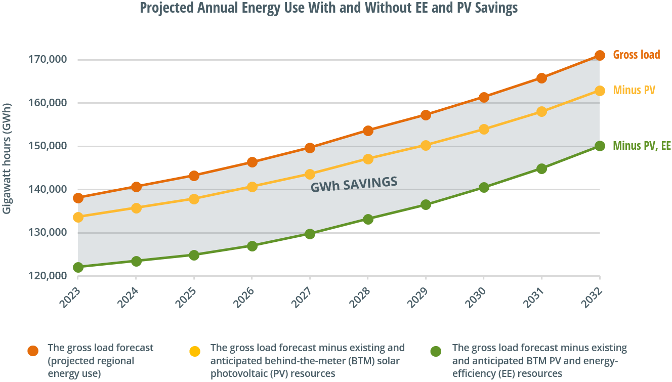 Projected Annual Energy Use With and Without EE and PV Savings