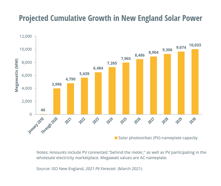 Projected Cumulative Growth in New England Solar Power