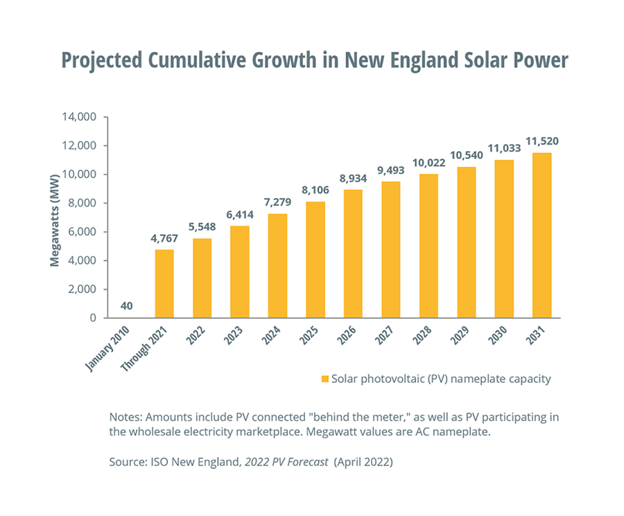 Projected Cumulative Growth in New England Solar Power