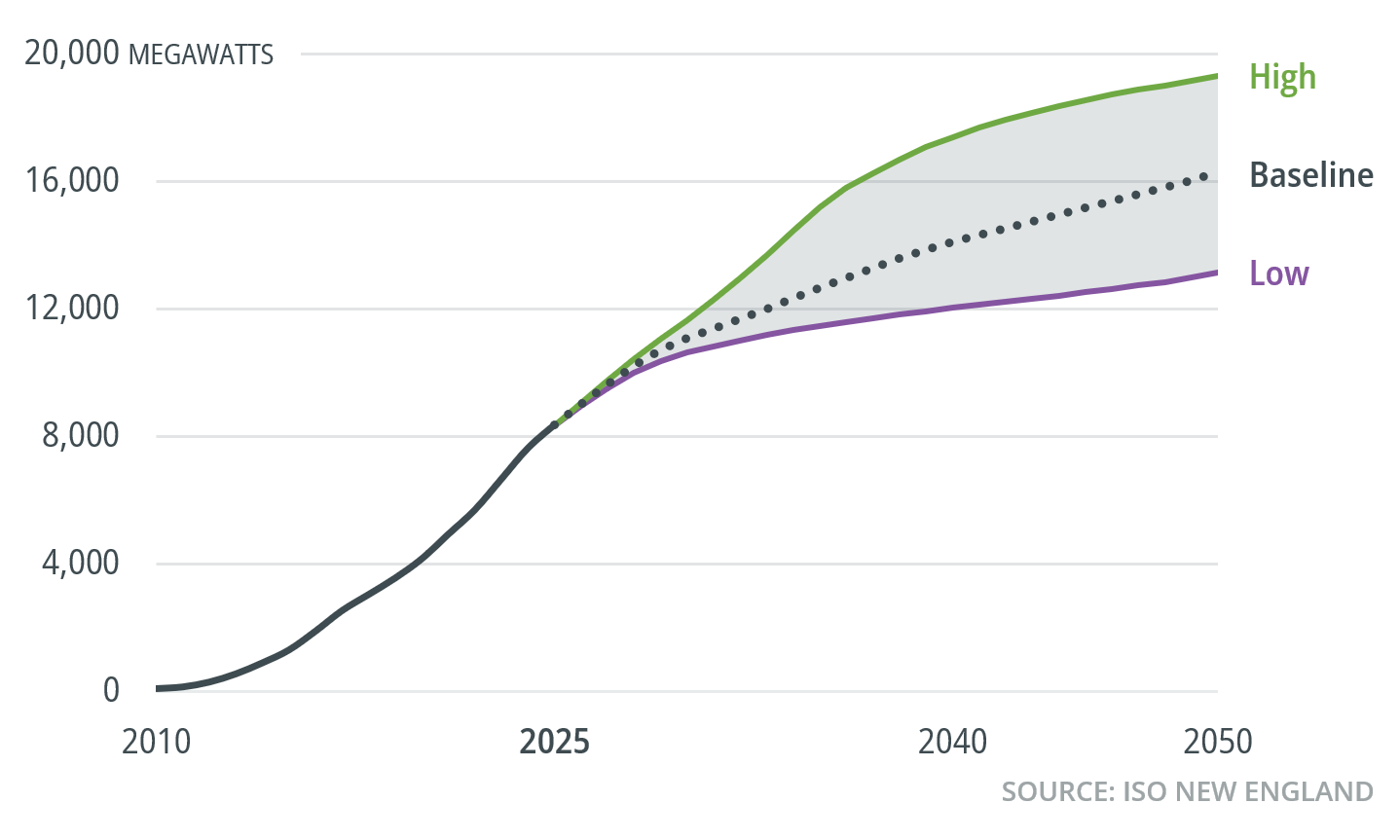 Projected Cumulative Growth in New England Solar Power