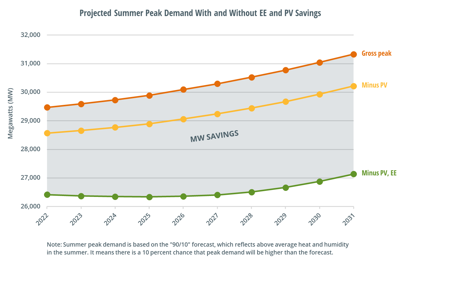 Projected Summer Peak Demand With and Without EE and Savings