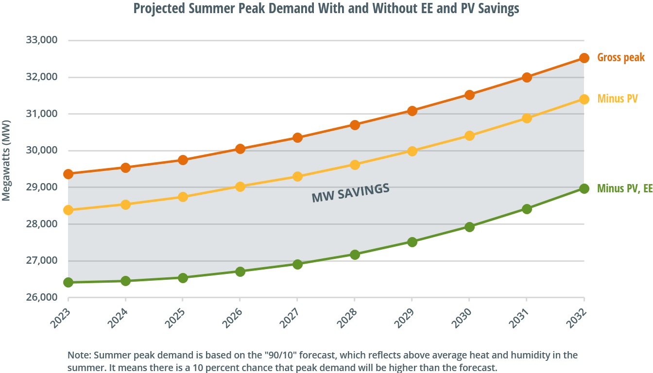 Projected Summer Peak Demand With and Without EE and Savings