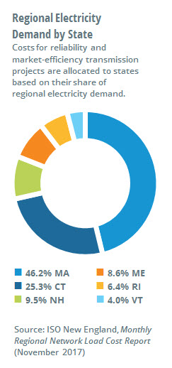 Regional electricity demand by state