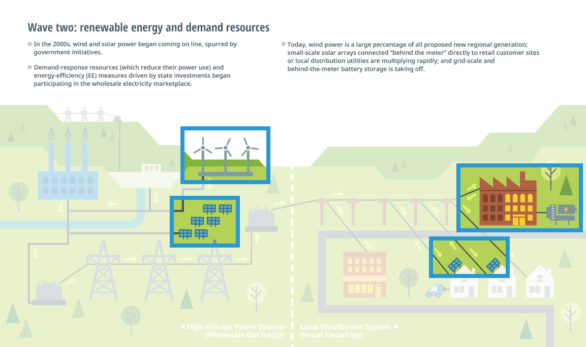 grid in transition opportunities and challenges