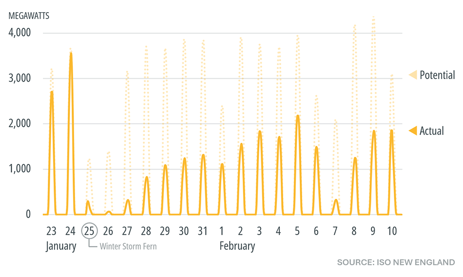 Snow Cover Limited Performance of Behind-the-Meter Solar During 2026 Cold Snap