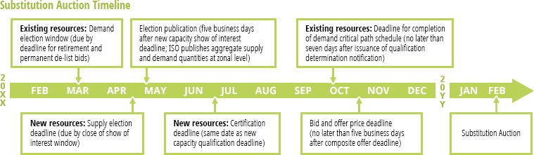Substitution Auction Timeline