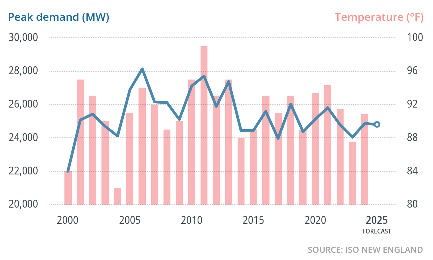 peak demand vs. temperature