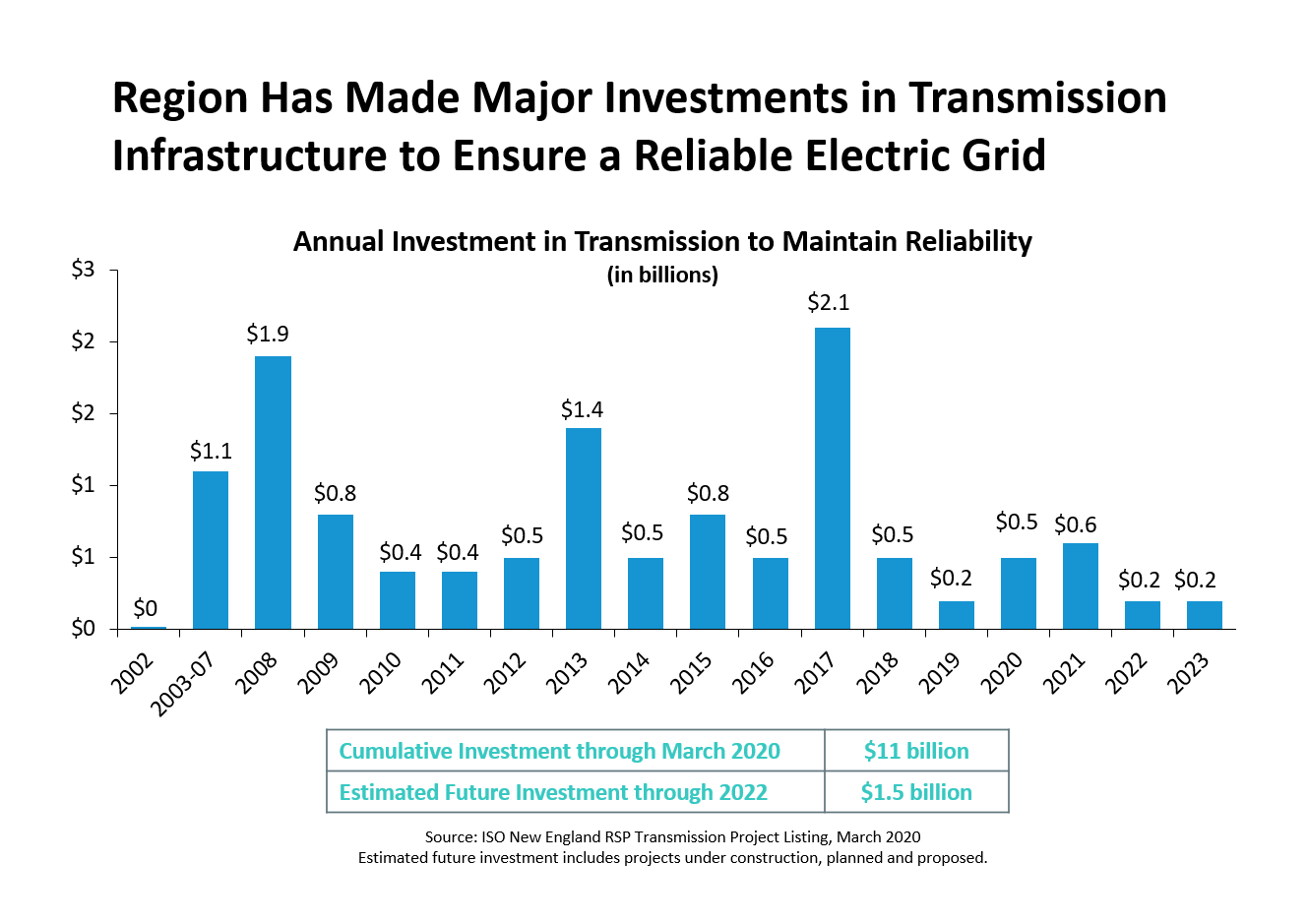 New transmission investment in New England