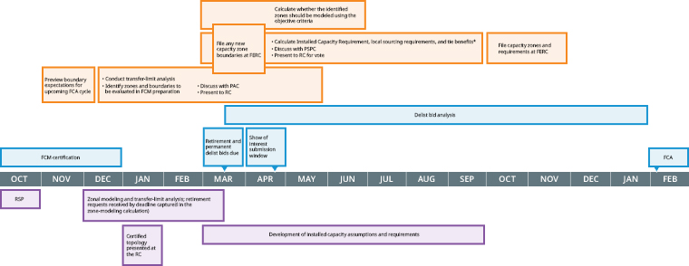 Zone Modeling Timeline