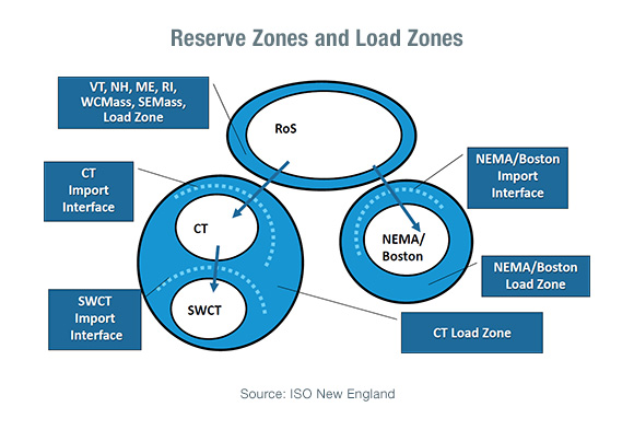 Reserve Zones and Load Zones